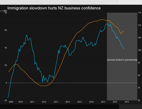 Plunge in migration deepens New Zealand labor shortage, chokes businesses - Best Migration Services