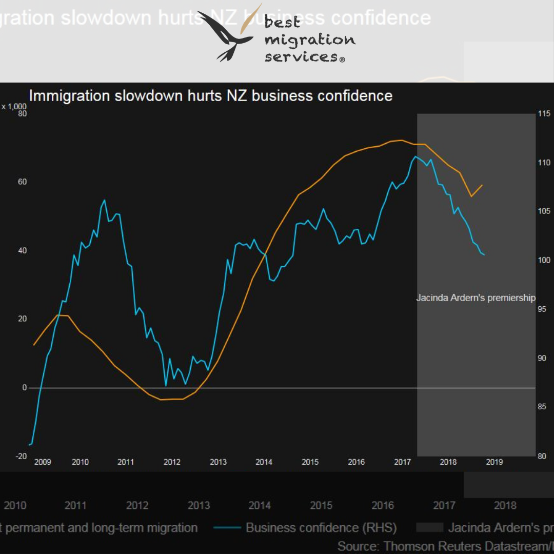 Plunge in migration deepens New Zealand labor shortage, chokes businesses - Best Migration Services