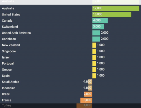 BMS - 20190508 Australia dominates for HNWI inflows in 2018