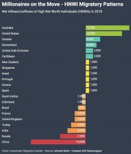 BMS - Australia dominates for HNWI inflows in 2018