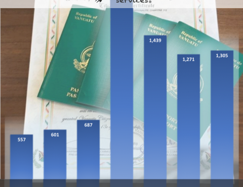 BMS - PASSPORT SALES SKYROCKET